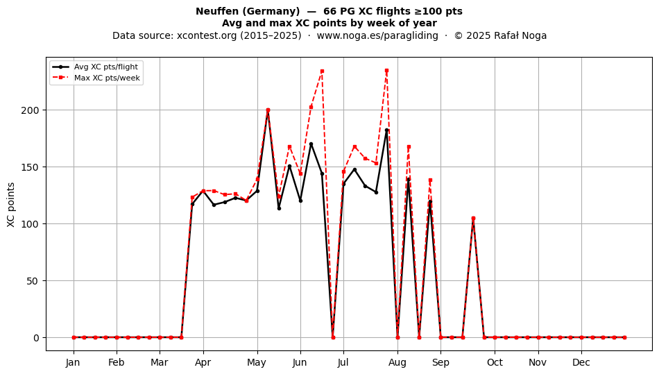 XC points by week