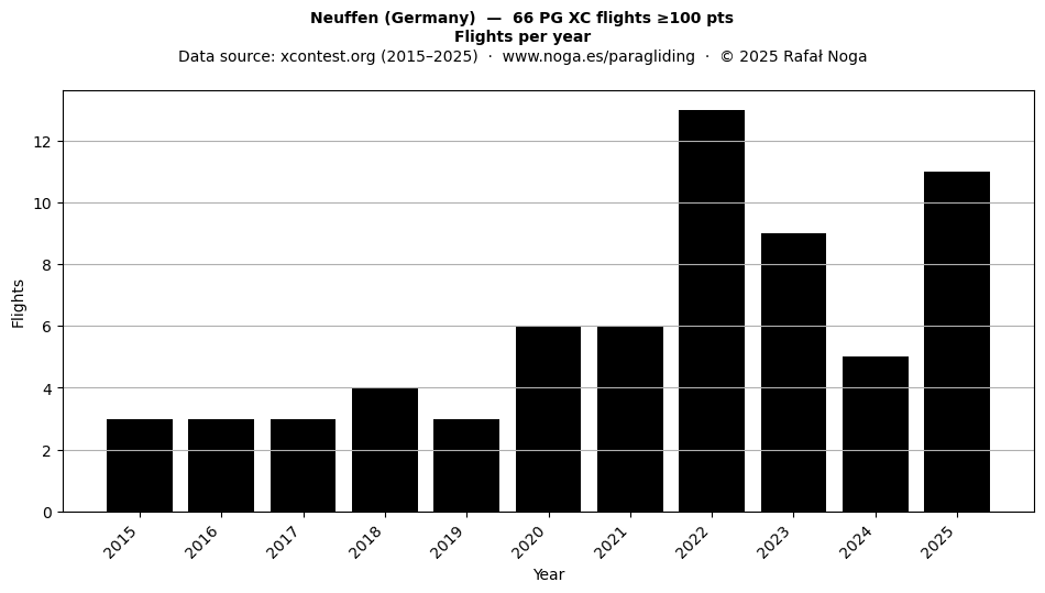 Flights per year