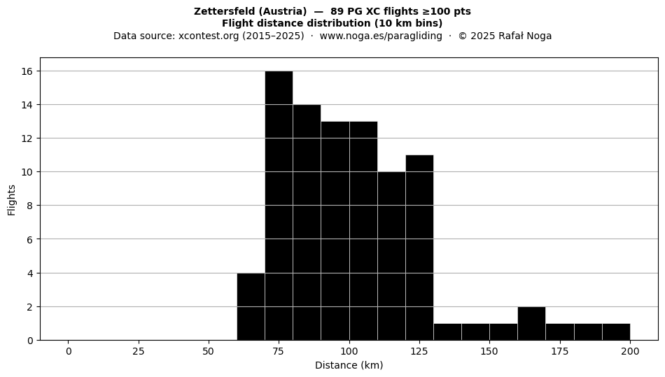 Flight distance