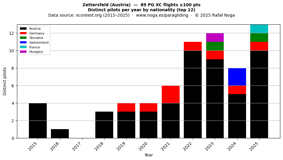 Distinct pilots per year
