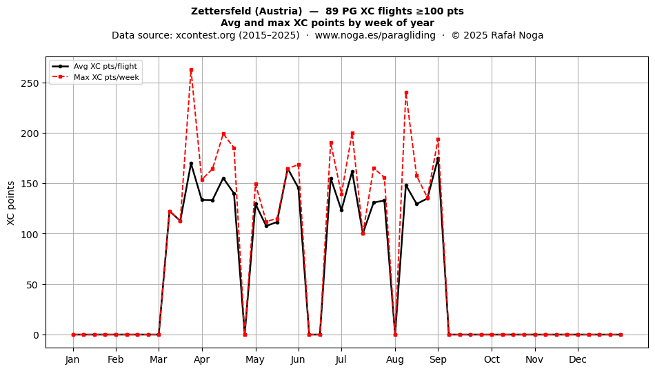 XC points by week