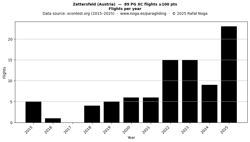 Flights per year