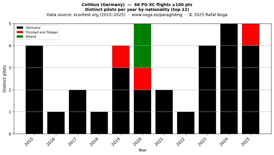 Distinct pilots per year