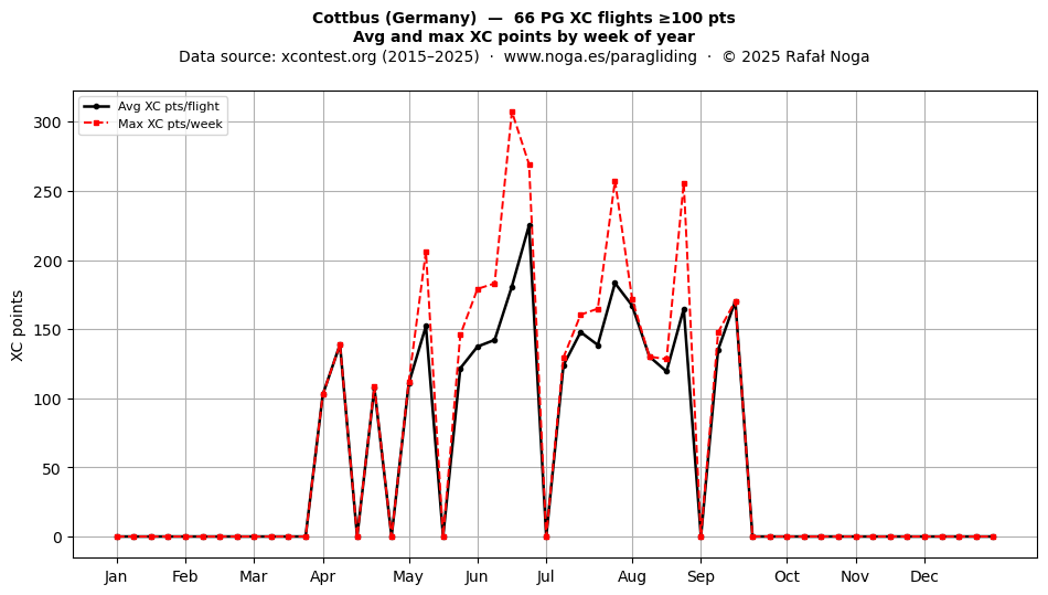 XC points by week
