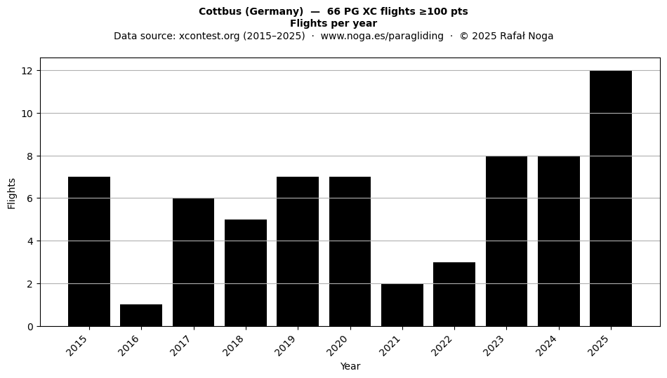 Flights per year