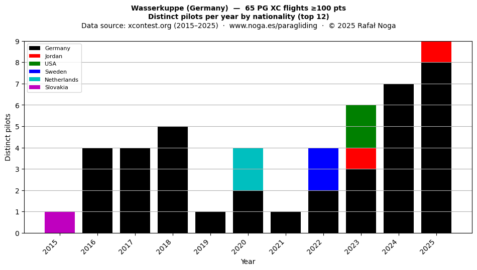 Distinct pilots per year