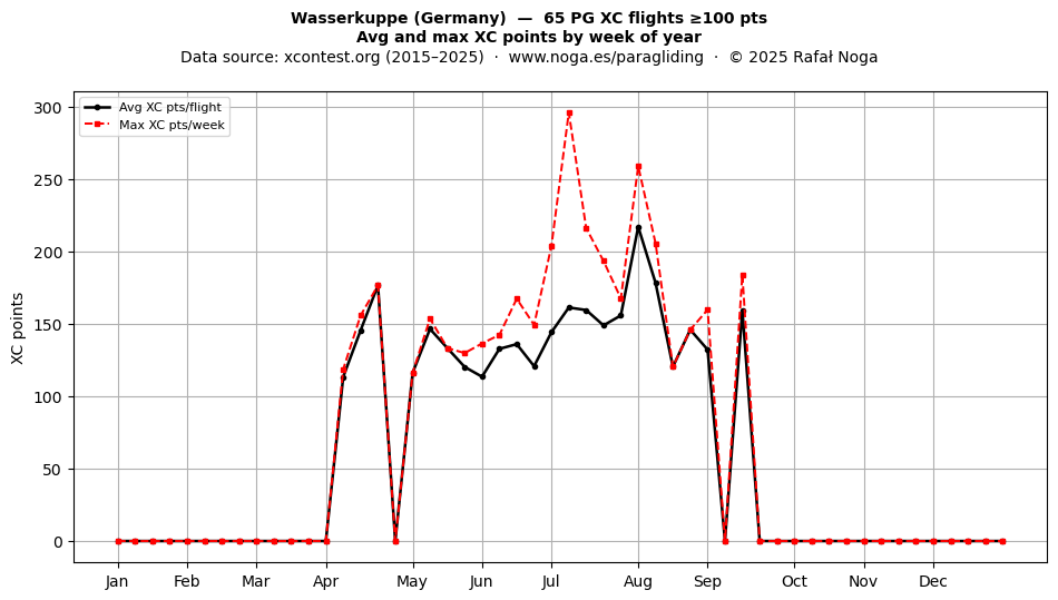 XC points by week