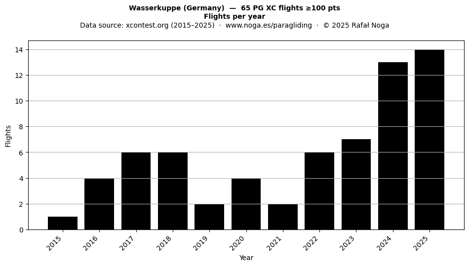Flights per year