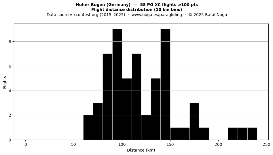 Flight distance