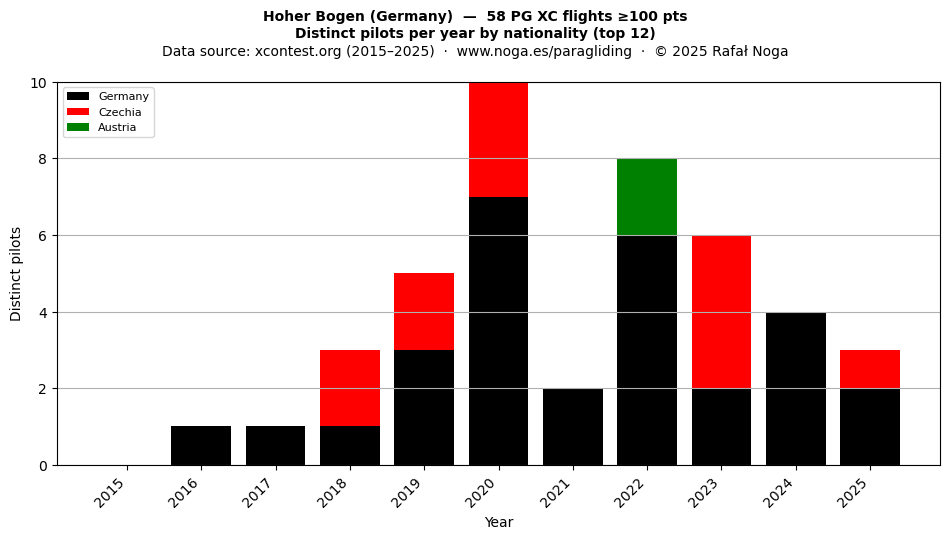 Distinct pilots per year