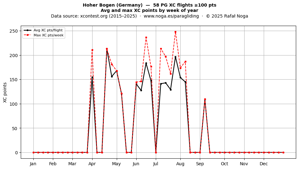 XC points by week