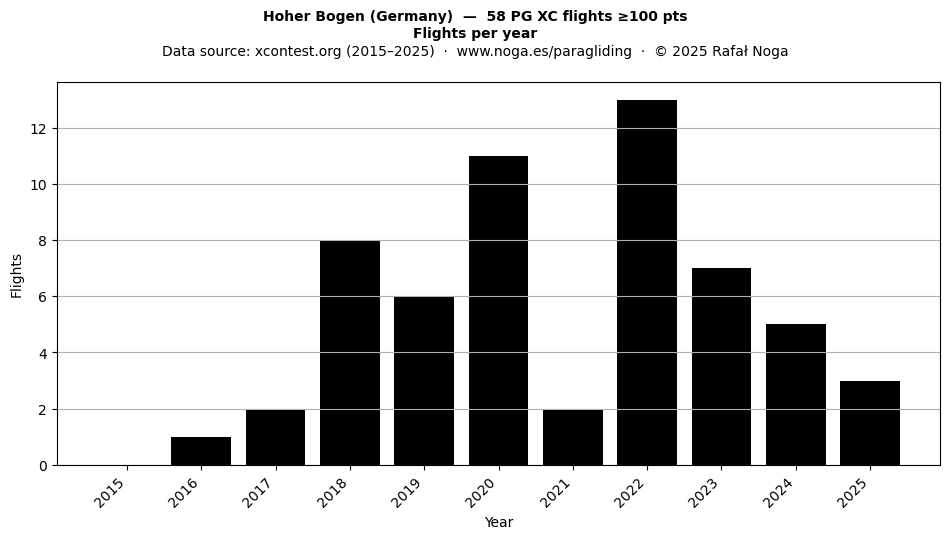 Flights per year
