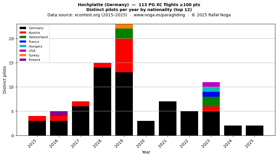 Distinct pilots per year
