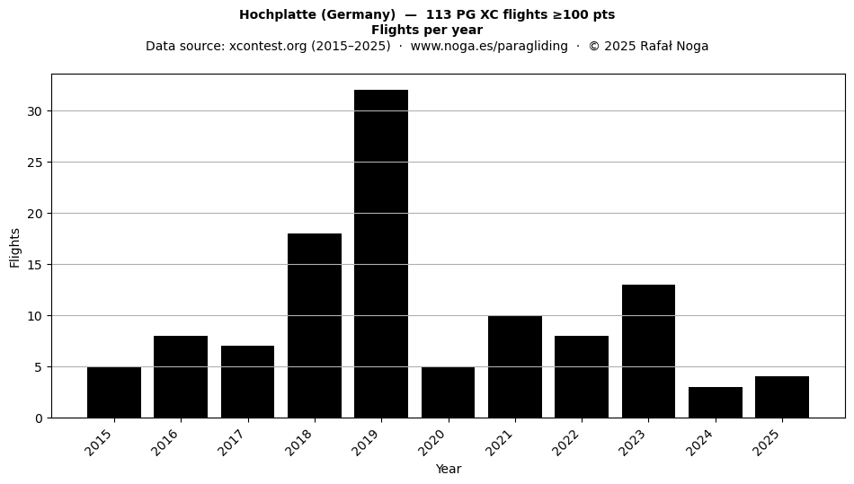 Flights per year