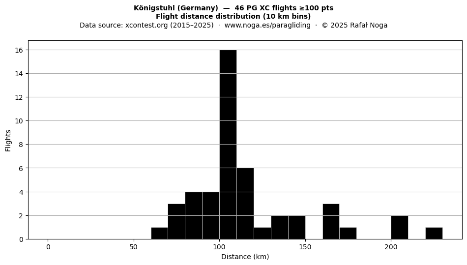 Flight distance