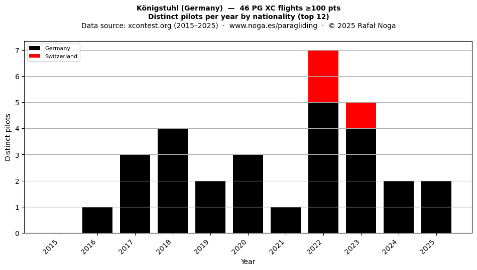 Distinct pilots per year