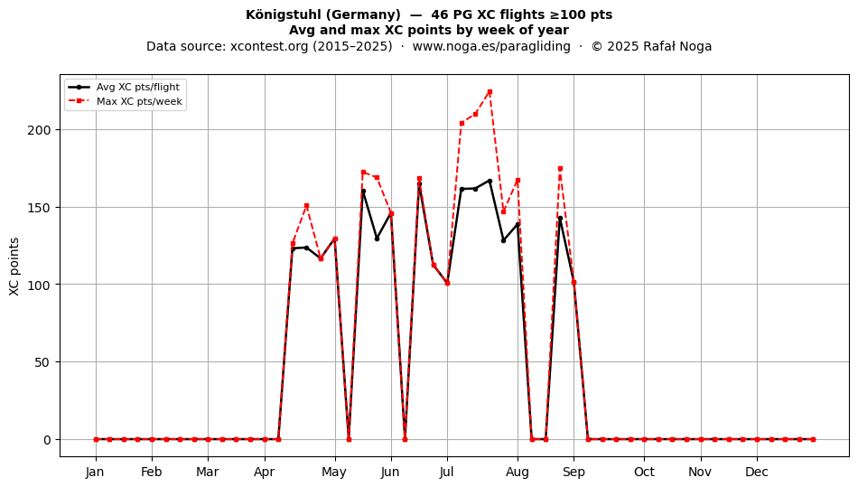 XC points by week