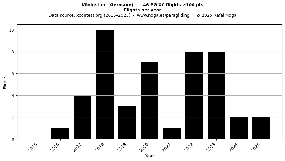 Flights per year