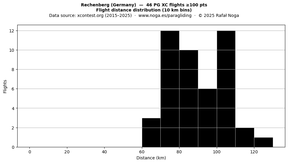 Flight distance