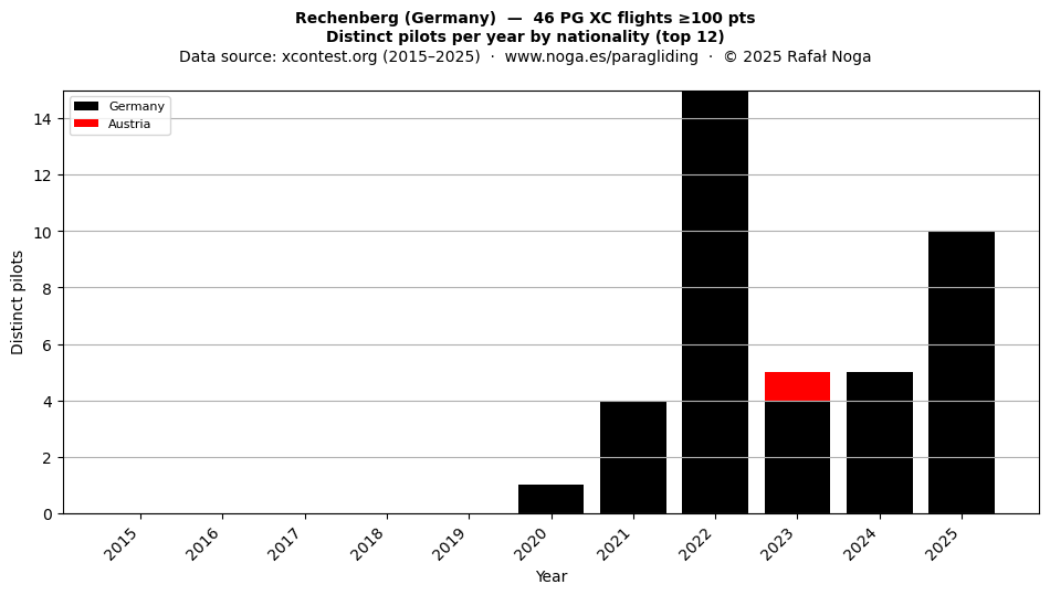 Distinct pilots per year