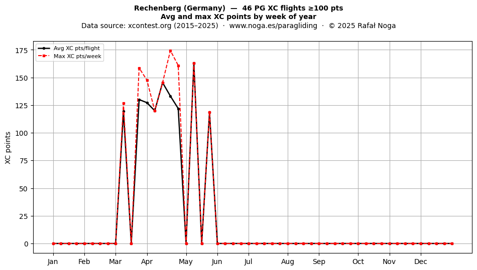 XC points by week