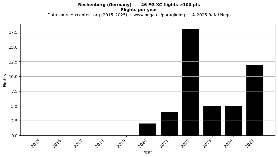 Flights per year