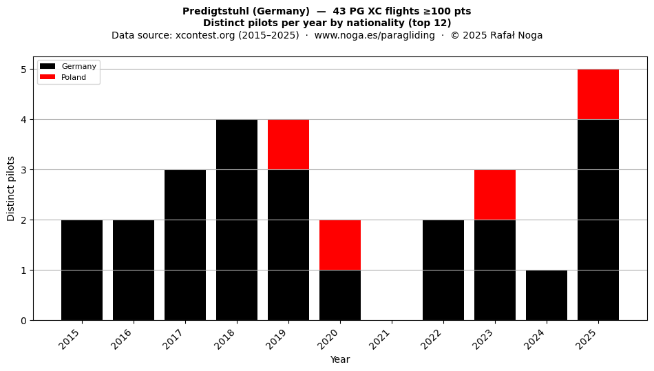 Distinct pilots per year