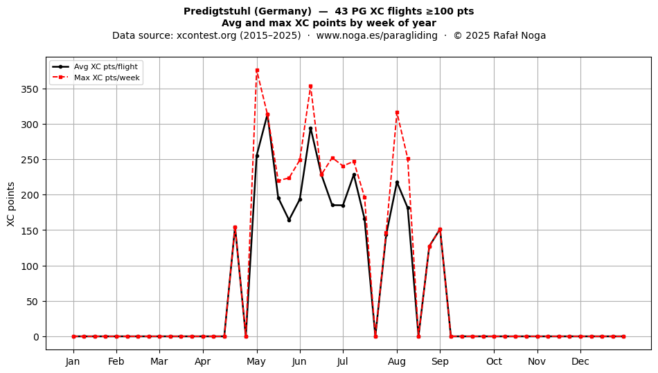 XC points by week