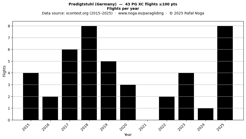 Flights per year