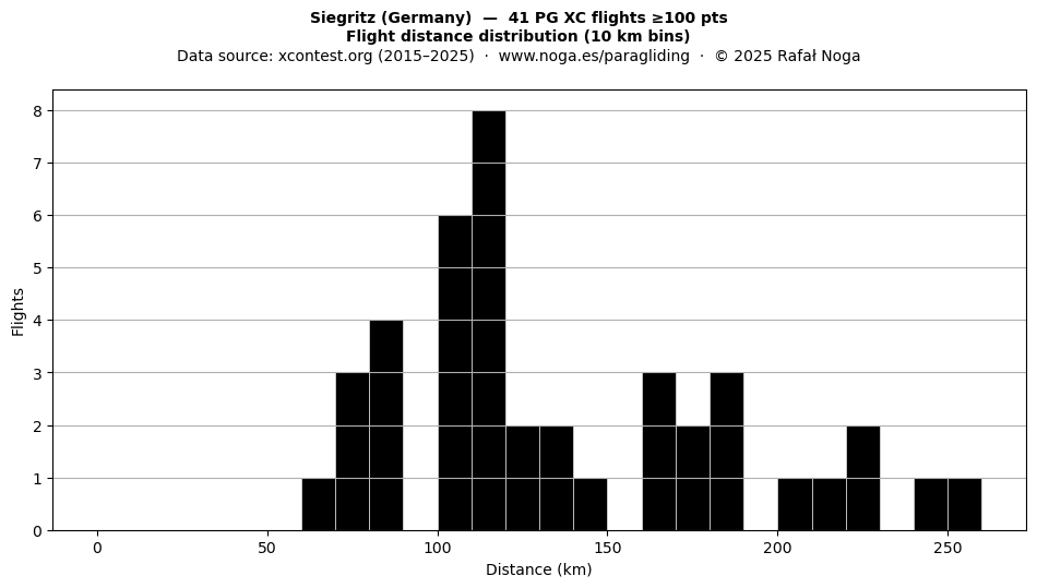 Flight distance