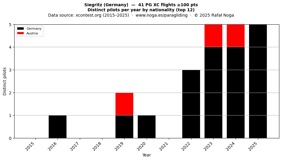 Distinct pilots per year