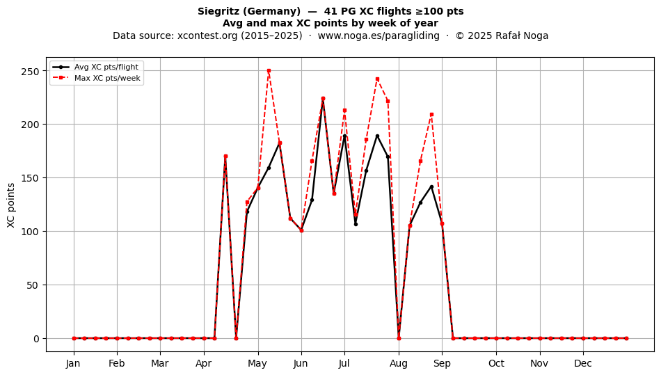 XC points by week