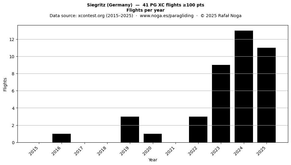 Flights per year