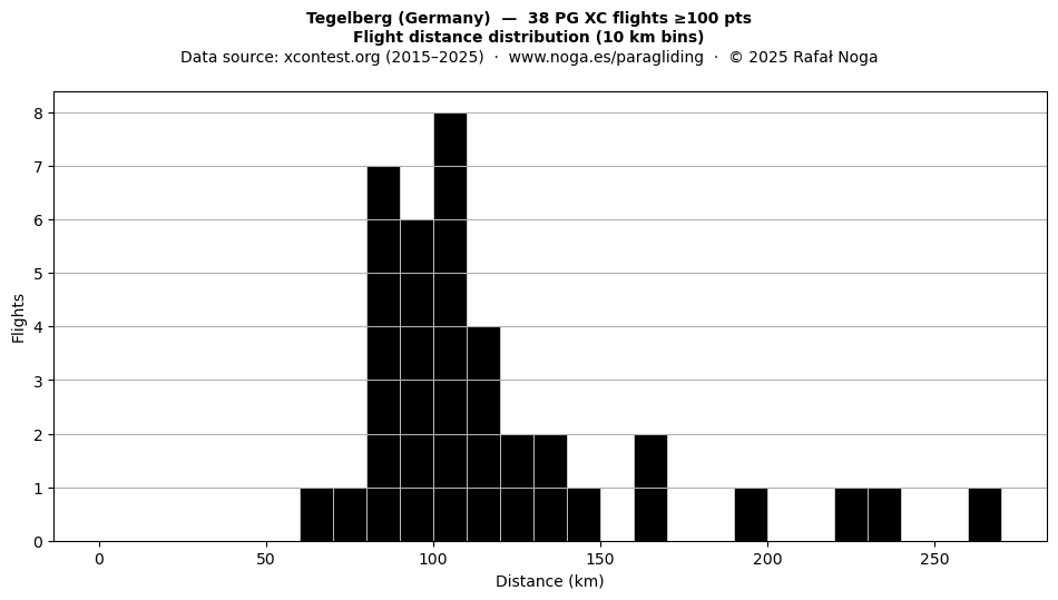 Flight distance
