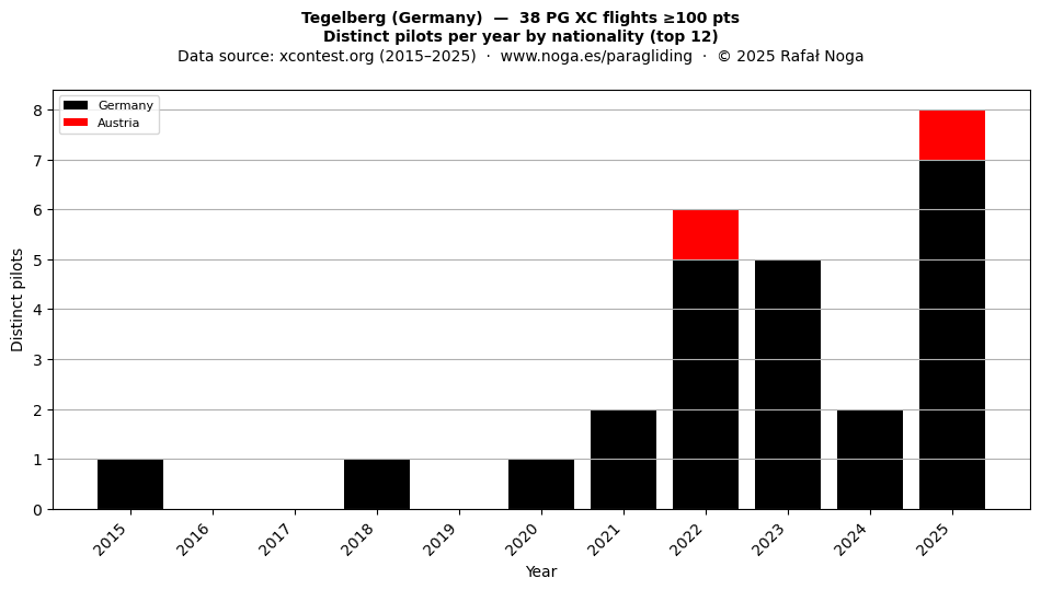 Distinct pilots per year