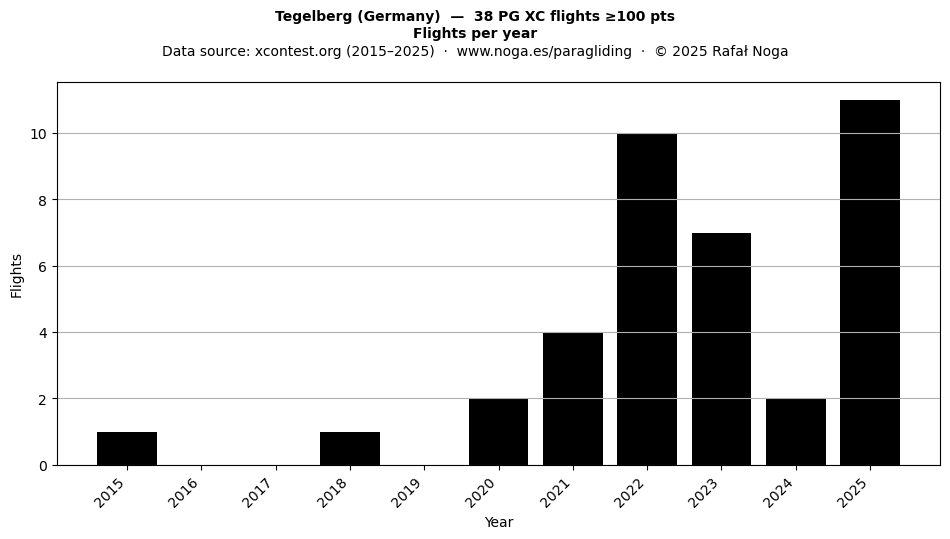 Flights per year