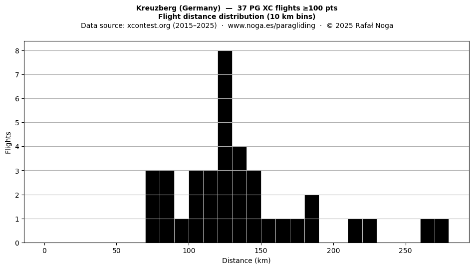 Flight distance
