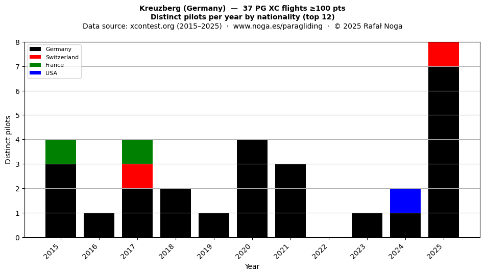 Distinct pilots per year