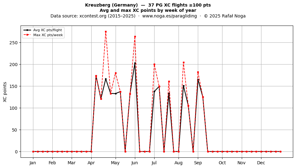 XC points by week