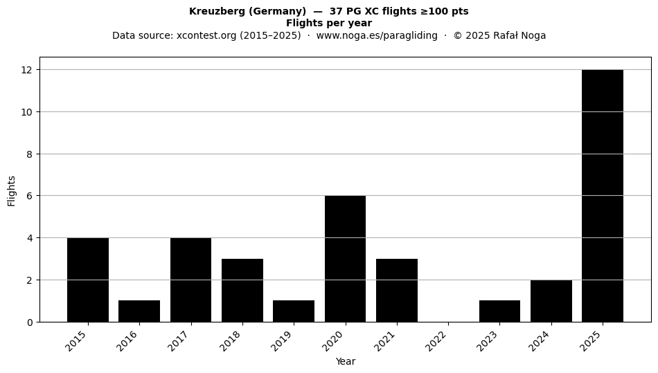 Flights per year