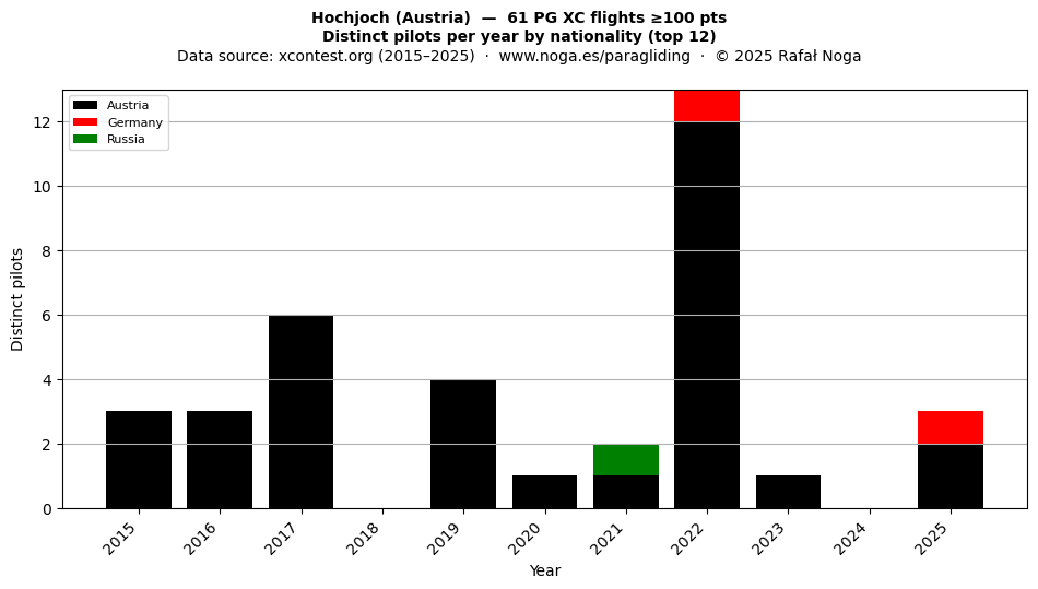 Distinct pilots per year