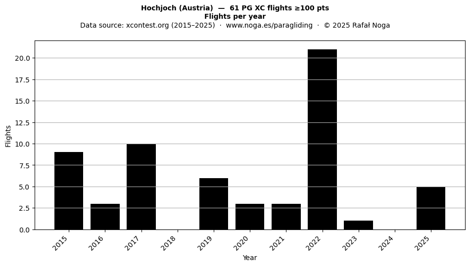 Flights per year