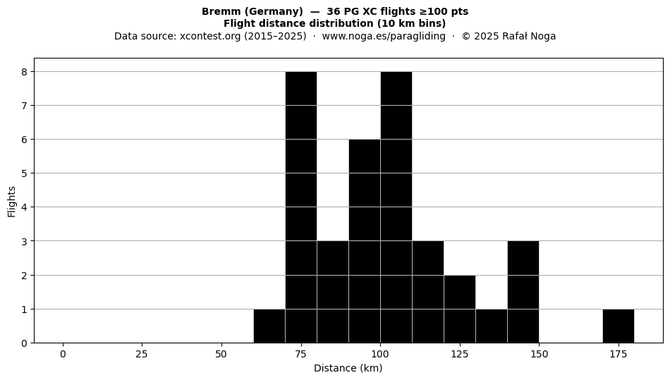 Flight distance