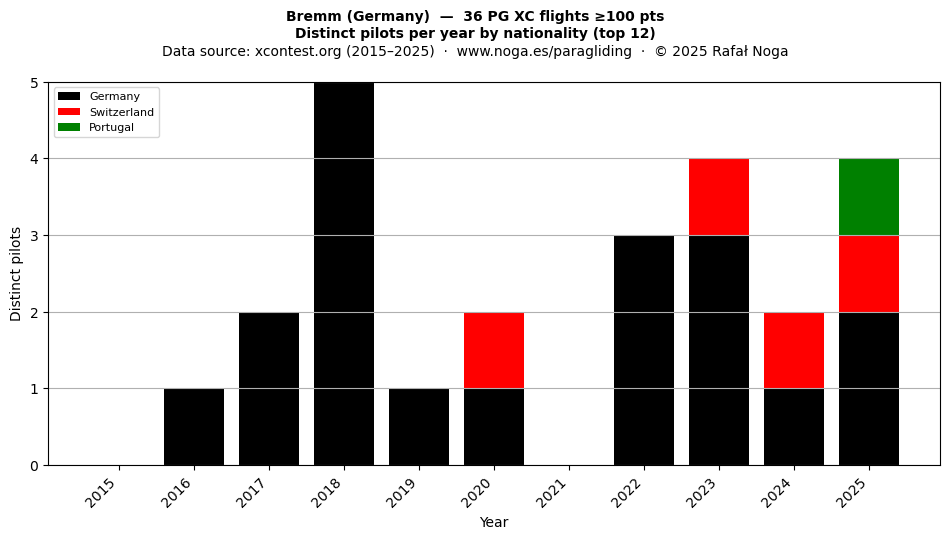 Distinct pilots per year