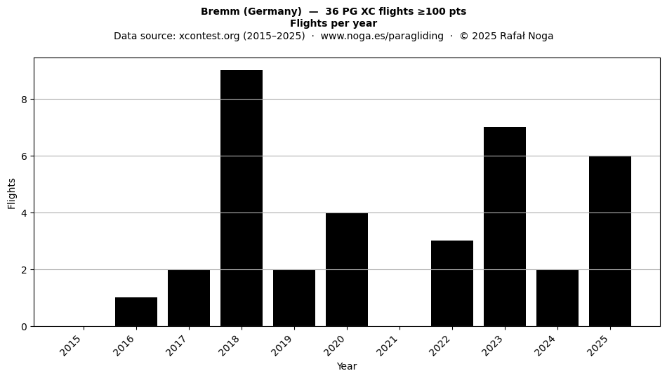 Flights per year