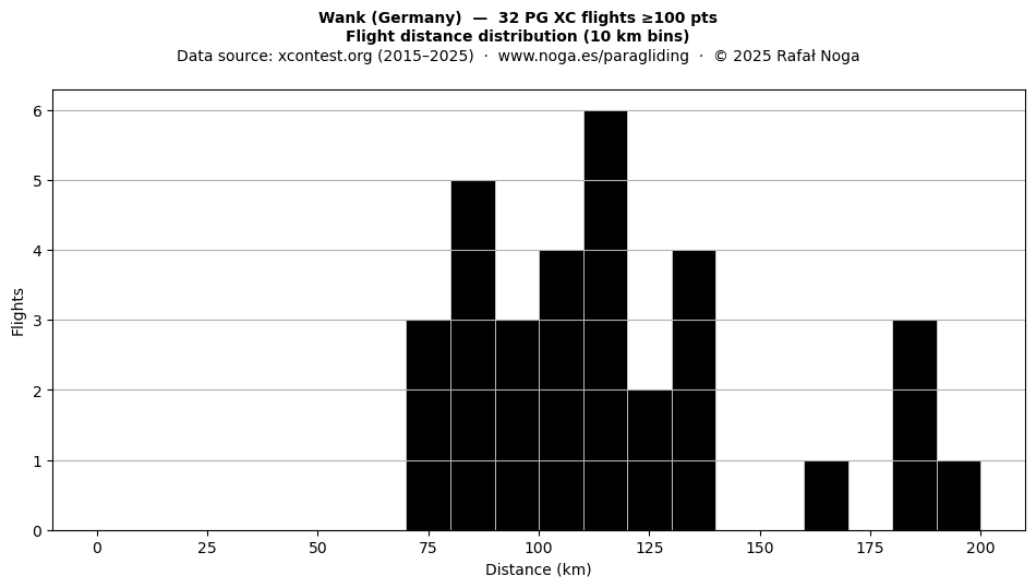 Flight distance