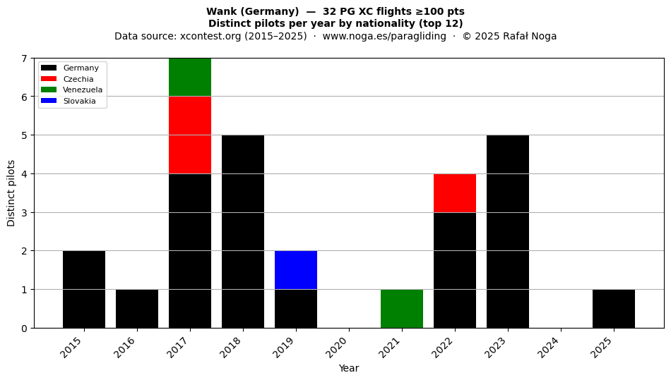 Distinct pilots per year