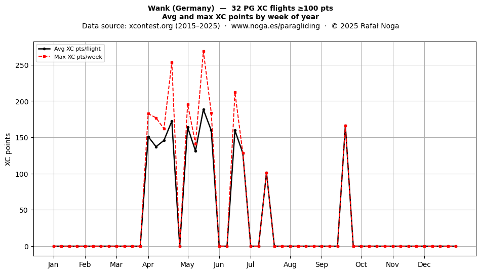 XC points by week