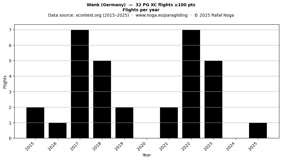 Flights per year