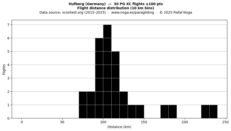 Flight distance
